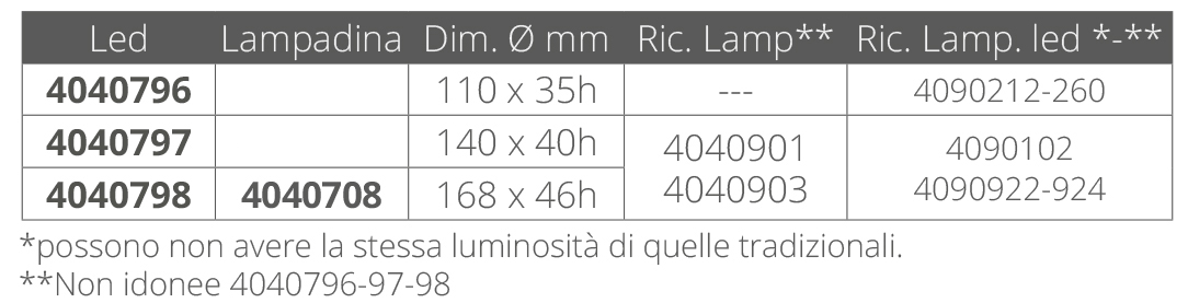 A.A.A. World-Wide Plafoniera Led Inox Ø Mm.168 X 46h